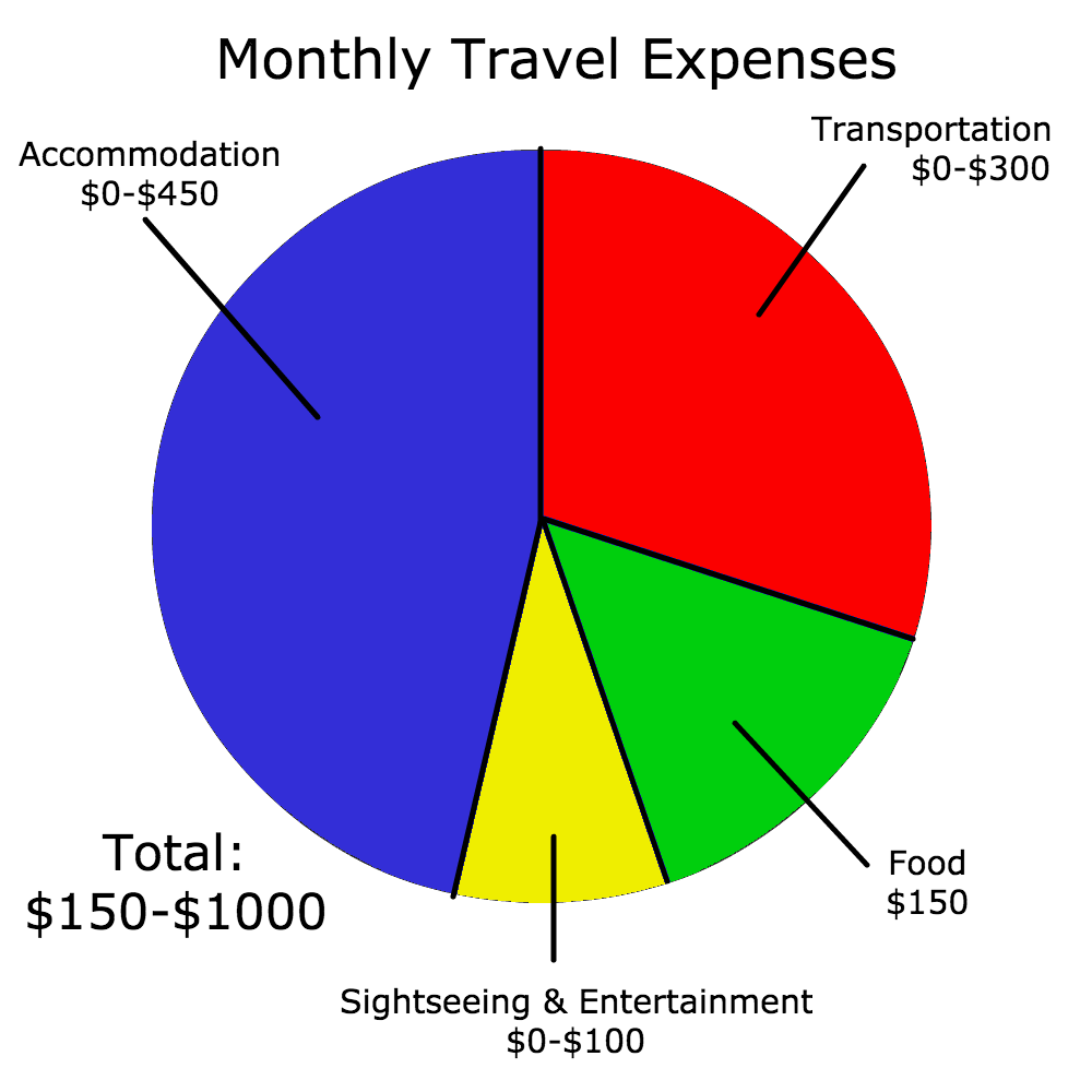 Believe it or not, I can travel cheaper than most people live a normal life. Check out this post to find out how! I include details about 4 basic categories of travel expenses - transportation, accommodation, food, and sightseeing & entertainment - and how I spend little to nothing on each to ultimately pay less than minimal costs of living a "normal" life. #theglobalgadabout #traveltips #cheaptravel #budgettravel