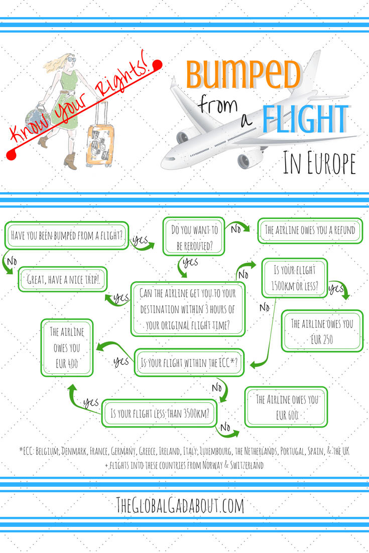 What if you are one of the poor travelers who get bumped off an #overbookedlfight in Europe? This handy #infographic will help you find out exactly what rights to rerouting and compensation you have depending on your situation! Click through for more info about flights in the USA & #delayedflights || #theglobalgadabout #overbooking #travelproblems #travelrights #airlinerights #canceledflights #traveltips