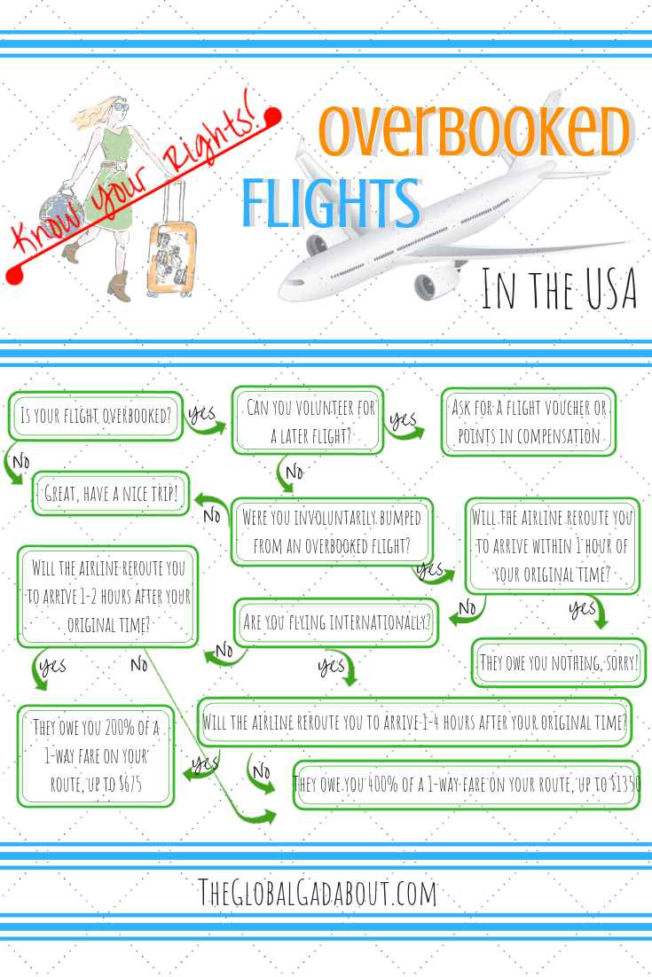 What if you are one of the poor travelers who get bumped off an #overbookedlfight in the US? This handy #infographic will help you find out exactly what rights to rerouting and compensation you have depending on your situation! Click through for more info about flights in Europe & #delayedflights || #theglobalgadabout #overbooking #travelproblems #travelrights #airlinerights #canceledflights #traveltips
